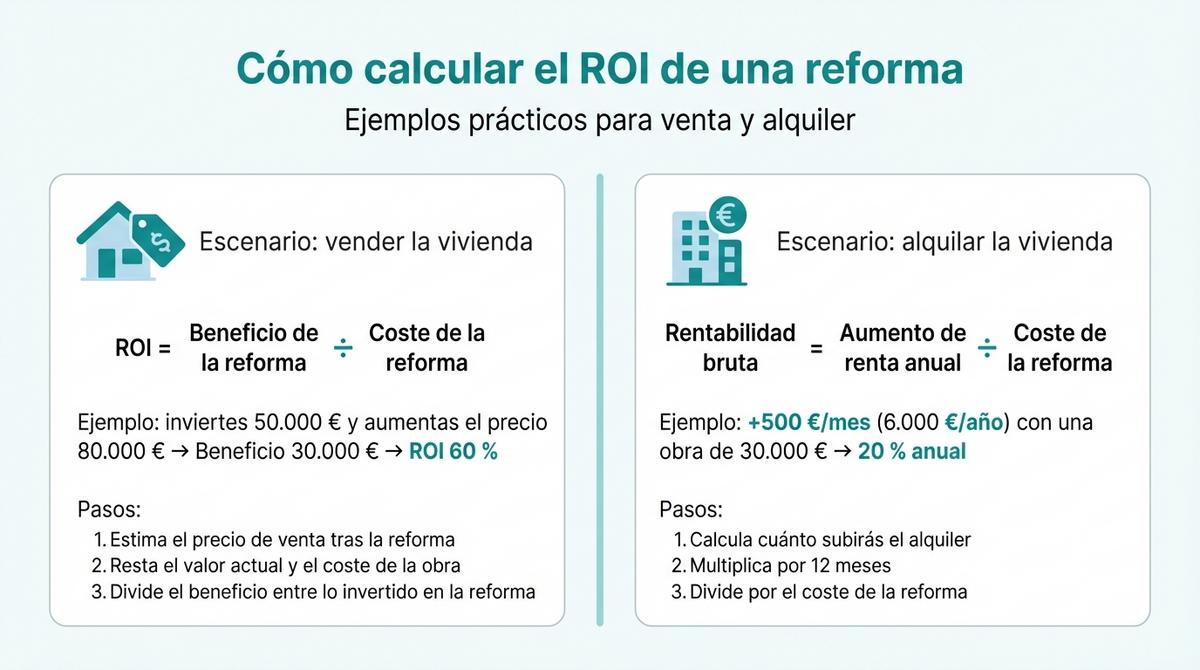 Diagrama comparativo entre reforma integral, lavado de cara y home staging con inversión e impacto esperado.