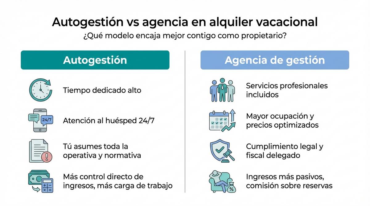 Infografía comparativa entre autogestión y agencia de gestión para alquiler vacacional.