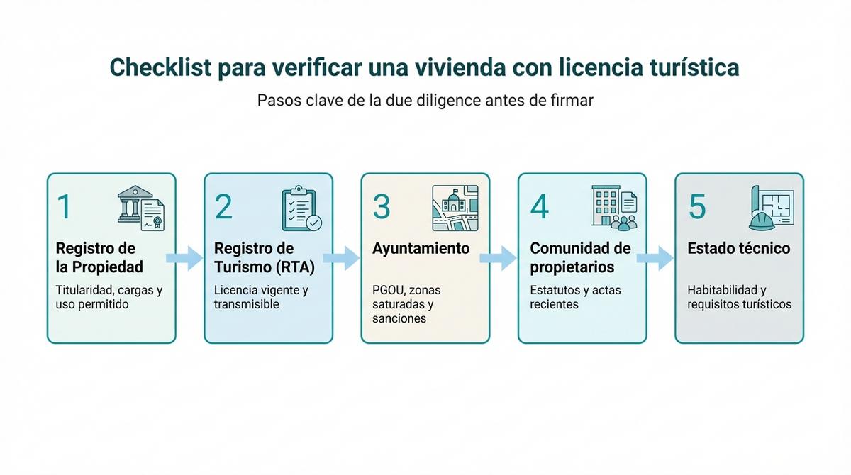 Diagrama de flujo con cinco pasos para verificar una vivienda con licencia turística antes de comprarla