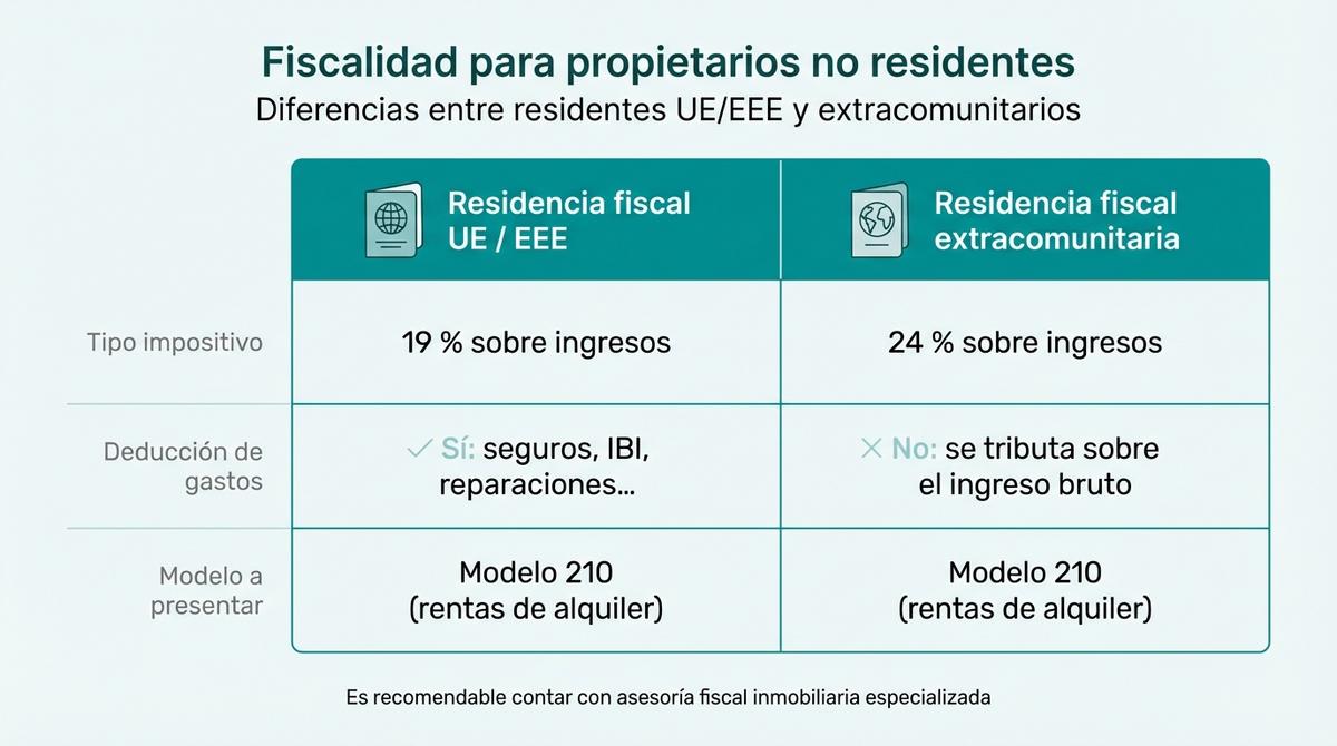 Diagrama de flujo con los pasos básicos para auditar la gestión de una propiedad a distancia