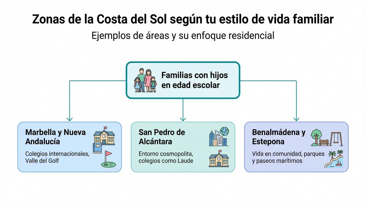 Diagrama que conecta estilos de vida familiares con zonas como Marbella, San Pedro, Benalmádena y Estepona