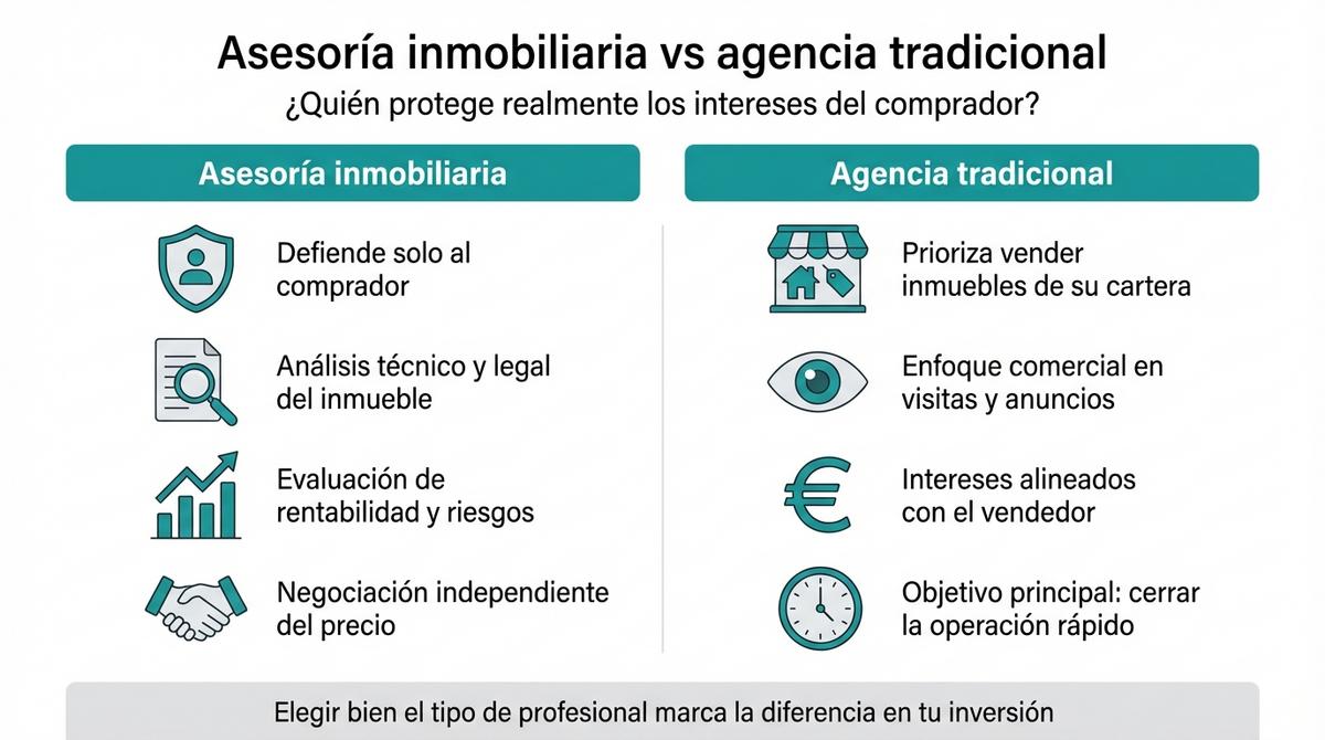 Diagrama comparativo entre asesoría inmobiliaria y agencia tradicional con columnas enfrentadas