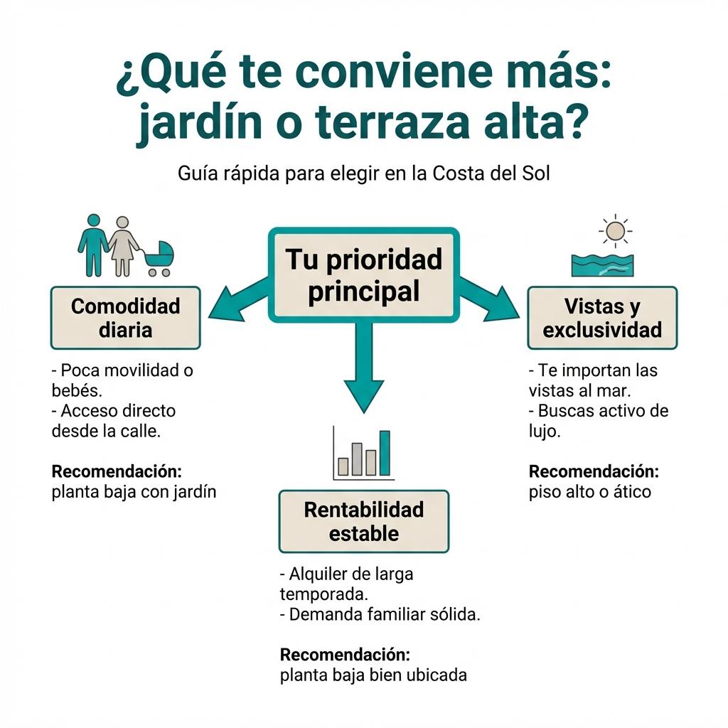 Diagrama de decisión que orienta entre elegir una planta baja con jardín o un piso alto según prioridades.