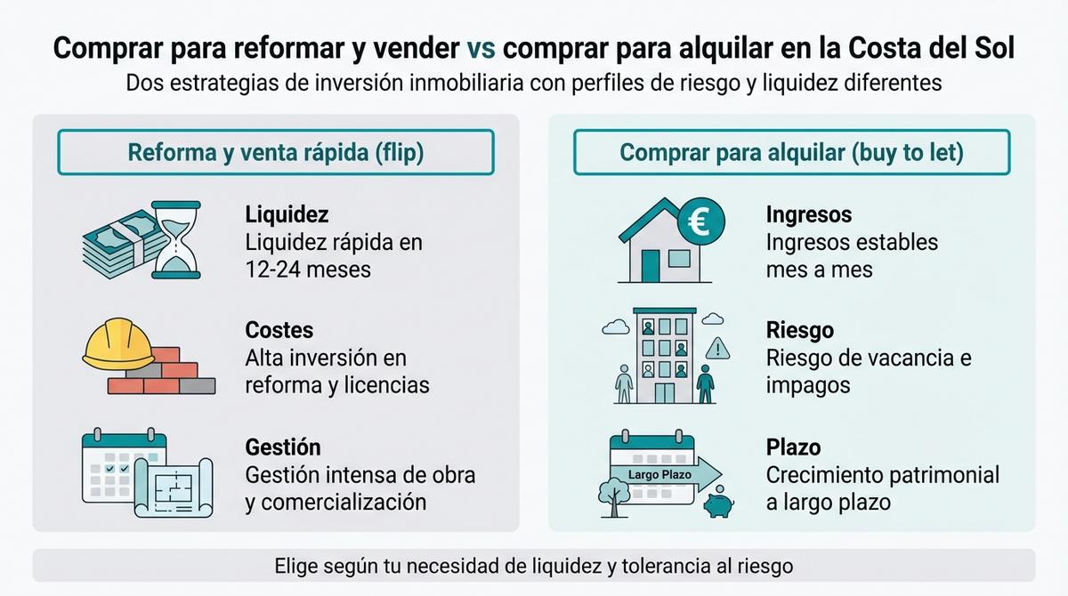 Infografía comparativa de las estrategias de comprar para reformar y vender frente a comprar para alquilar en la Costa del Sol.