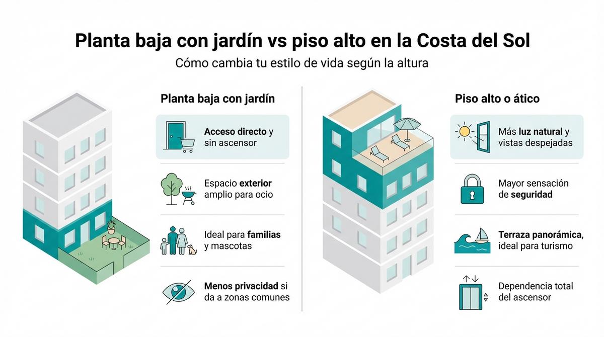 Infografía comparativa de ventajas y desventajas de planta baja con jardín frente a piso alto en la Costa del Sol.