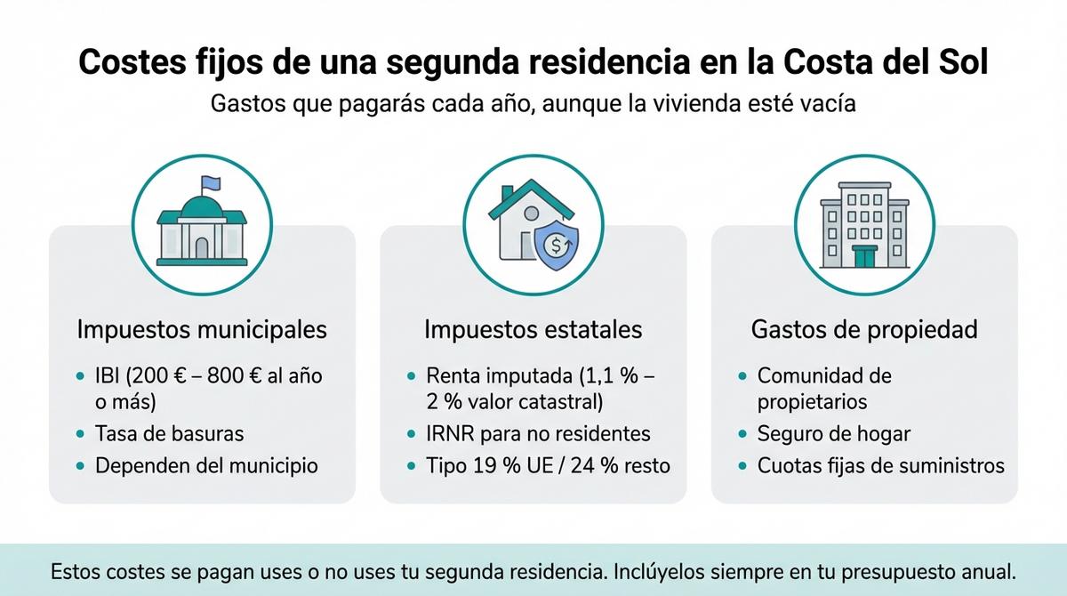 Infografía con las principales partidas de costes fijos anuales de una segunda residencia en la Costa del Sol.