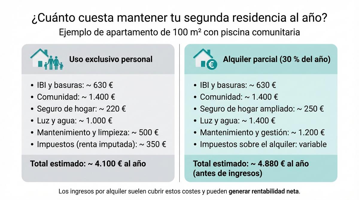 Infografía que compara los costes anuales de una segunda residencia para uso propio frente al alquiler parcial.
