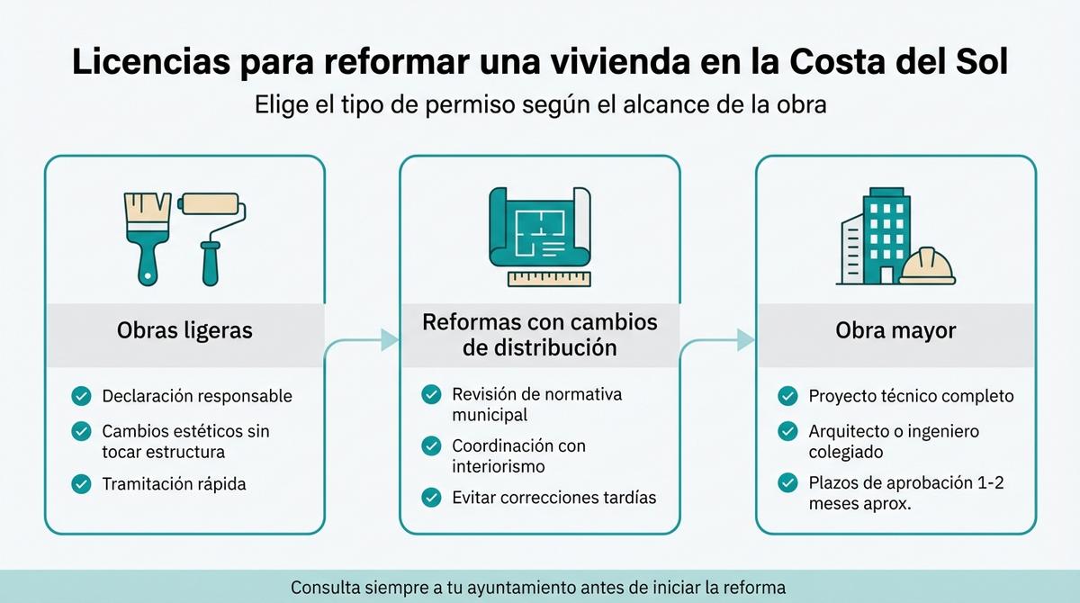 Diagrama que resume los tipos de licencias necesarias para reformar una vivienda en la Costa del Sol