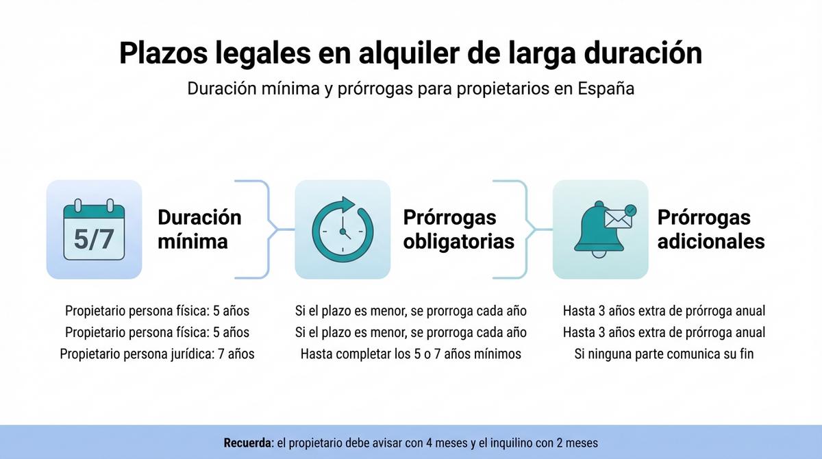Infografía con línea de tiempo que resume la duración mínima y las prórrogas en contratos de alquiler de larga duración