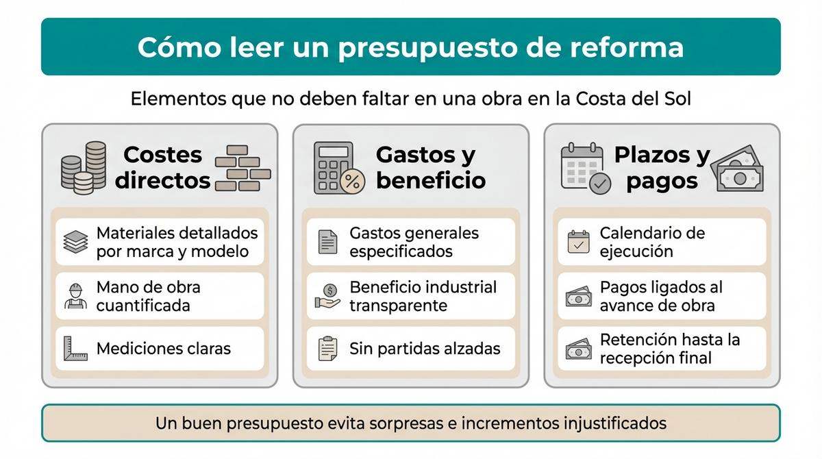 Infografía que explica los componentes principales de un presupuesto de reforma de vivienda