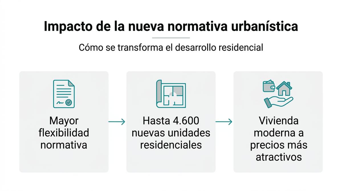 Diagrama de flujo sobre el impacto de la nueva normativa urbanística en el desarrollo residencial.