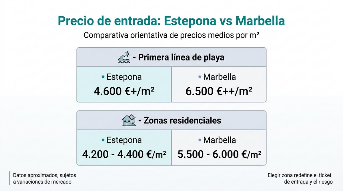 Infografía que compara los precios medios por metro cuadrado en Estepona y Marbella según la zona.