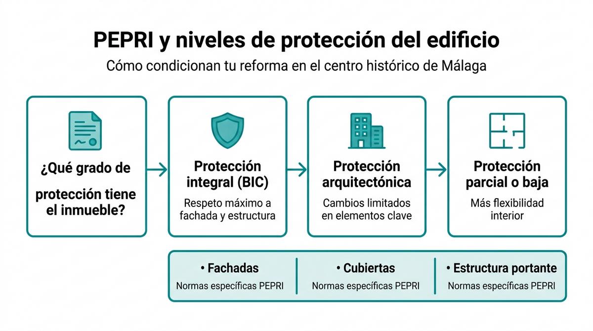 Diagrama de flujo que muestra cómo el nivel de protección PEPRI condiciona las reformas en edificios del centro histórico de Málaga