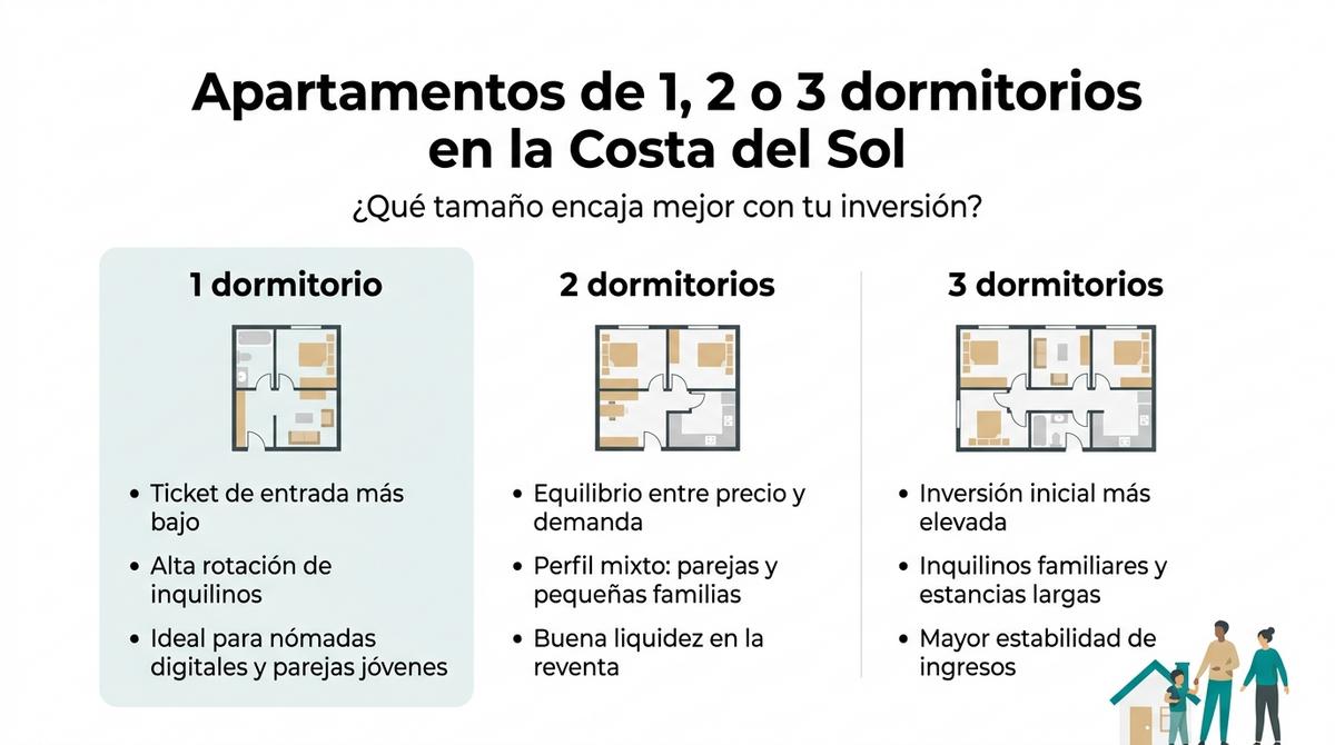 Infografía comparativa de apartamentos de 1, 2 y 3 dormitorios en la Costa del Sol según perfil de inversión.