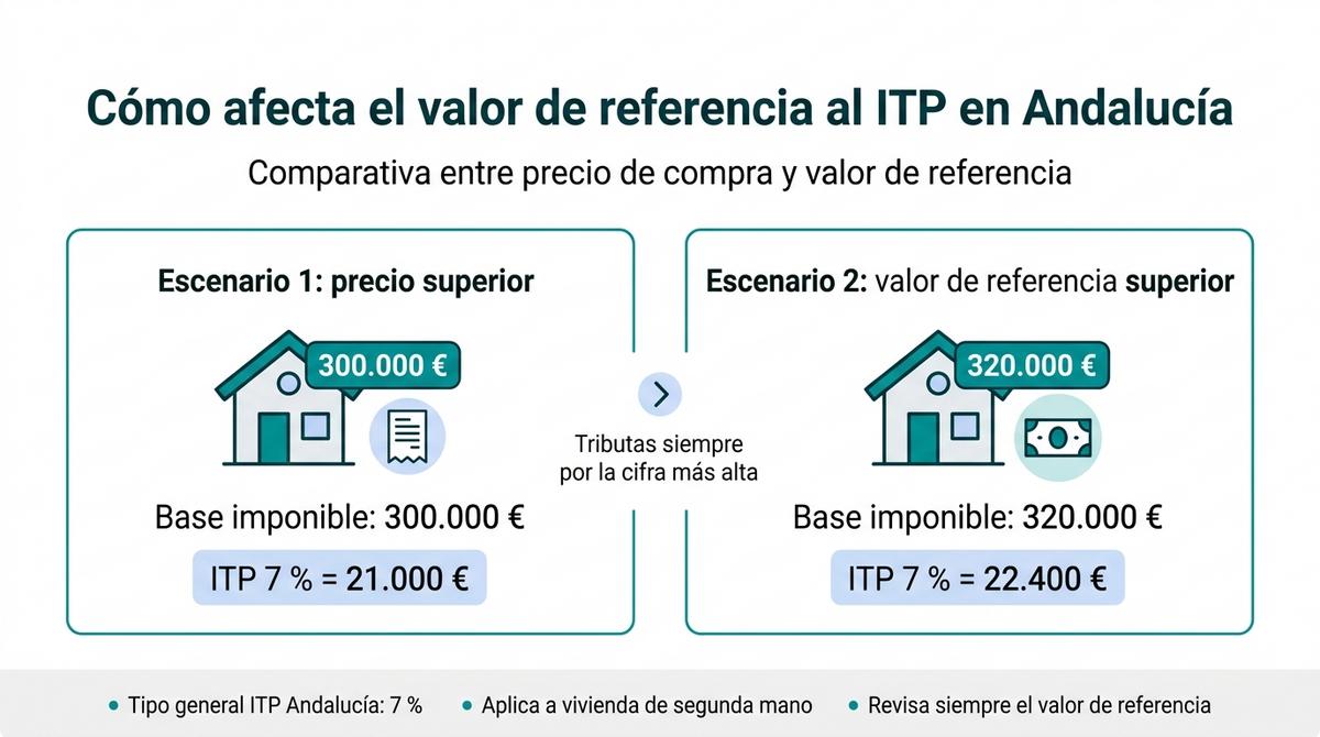 Infografía comparativa del impuesto de transmisiones patrimoniales según precio de compra y valor de referencia del Catastro.