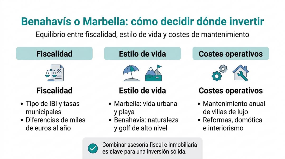 Infografía con los factores clave para elegir inversión entre Benahavís y Marbella.