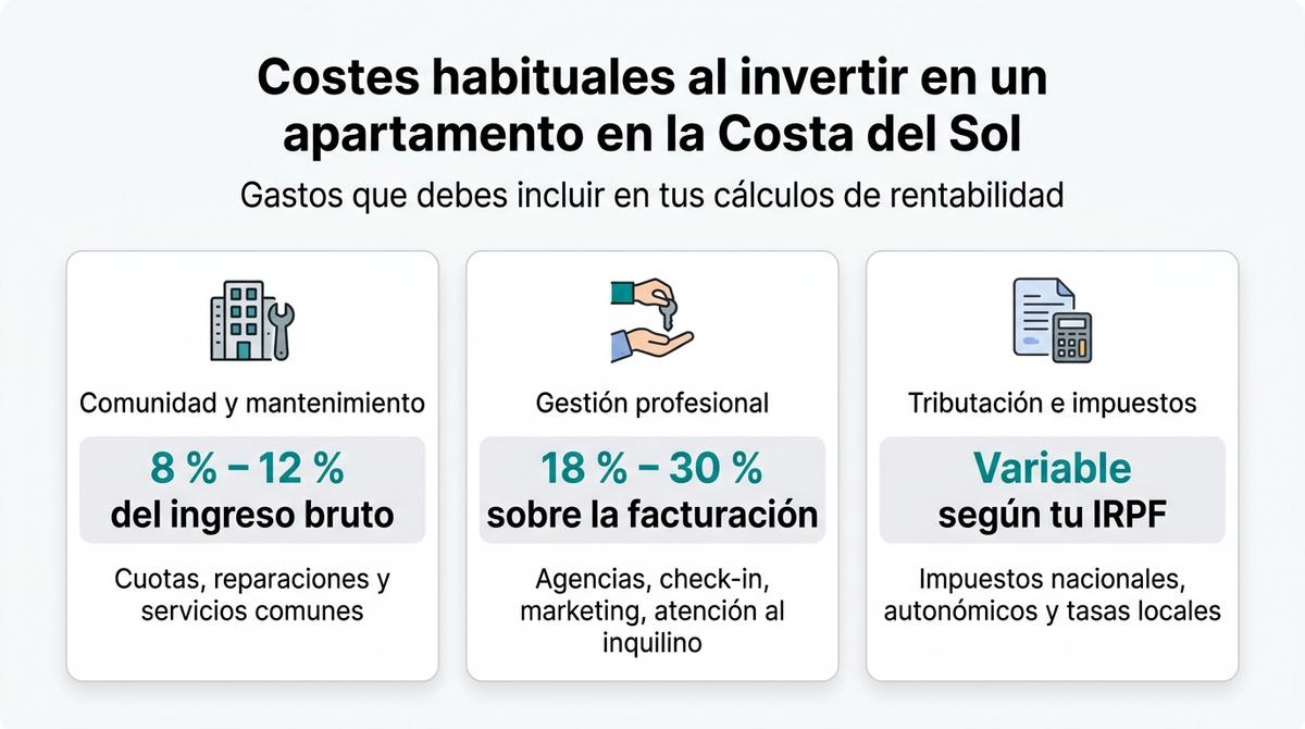 Infografía con tabla visual de costes de comunidad, gestión profesional e impuestos en la inversión inmobiliaria.