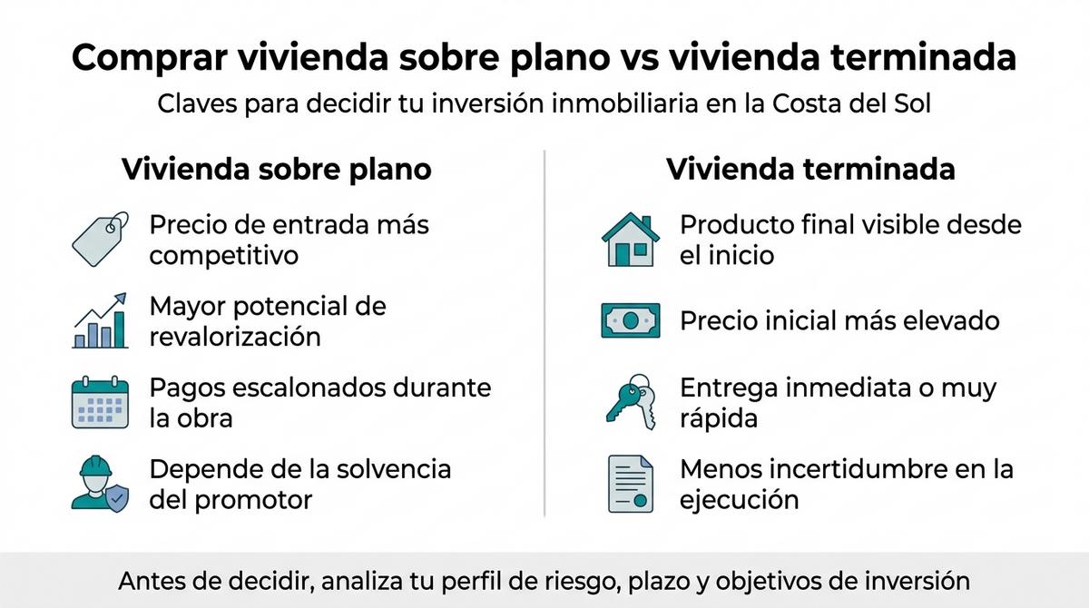 Infografía que compara ventajas y desventajas de comprar vivienda sobre plano frente a vivienda terminada.