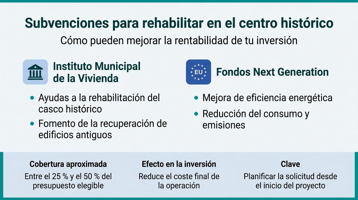 Infografía que resume las principales subvenciones y ayudas para rehabilitar viviendas en el centro histórico de Málaga