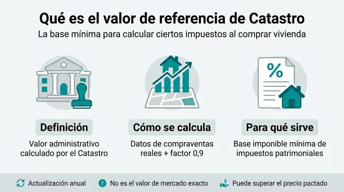 Infografía que resume qué es el valor de referencia de Catastro, cómo se calcula y para qué se utiliza.