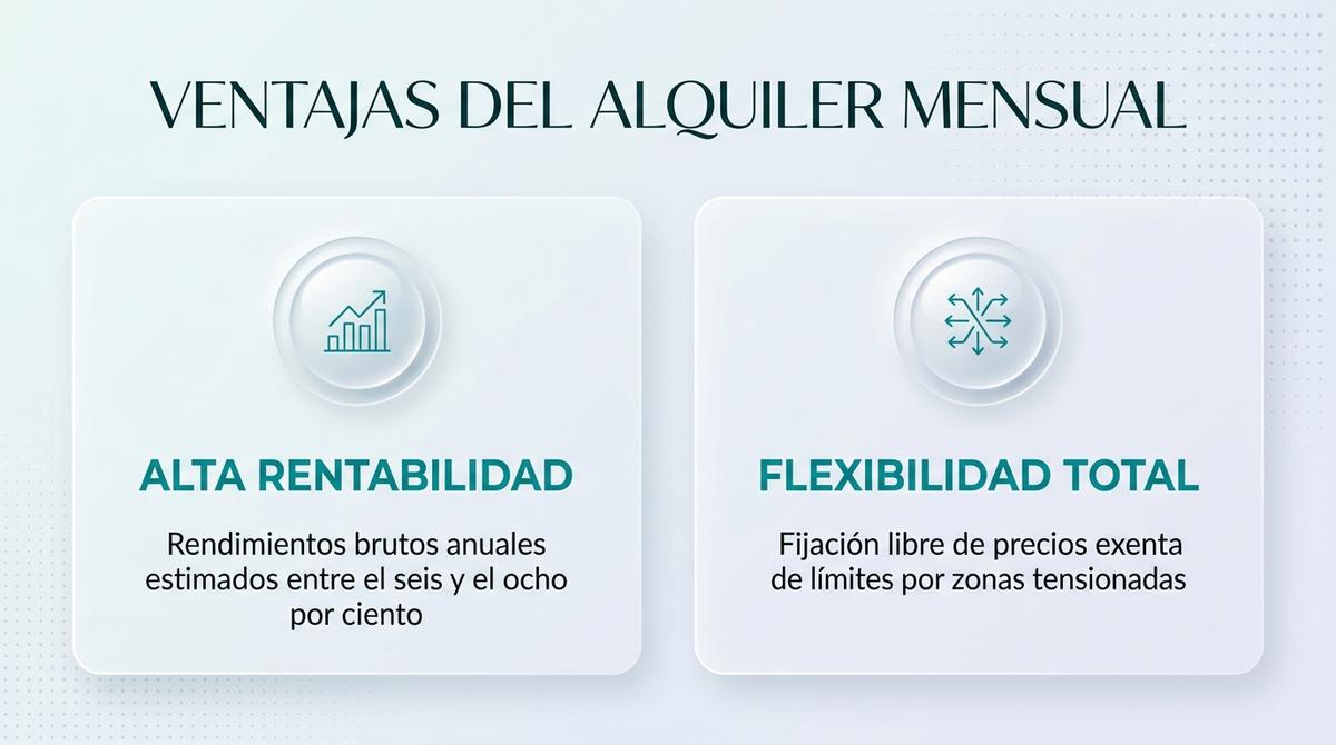Esquema de diseño UI que detalla la rentabilidad y ventajas operativas del alquiler mensual en la Costa del Sol.