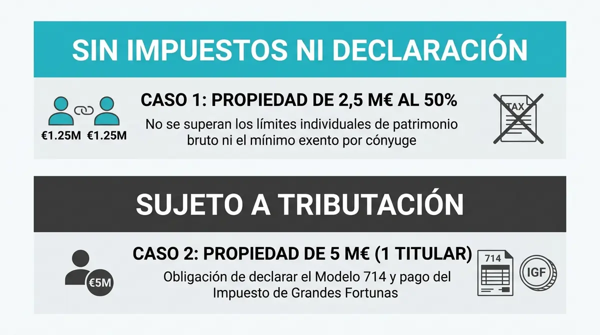 Simulación fiscal práctica del Impuesto sobre el Patrimonio en Andalucía según el valor del inmueble de lujo y la titularidad.
