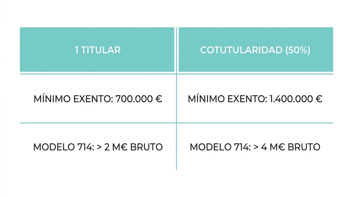 Gráfico comparativo de los límites exentos y de declaración entre un único propietario y la compra conjunta al 50%.
