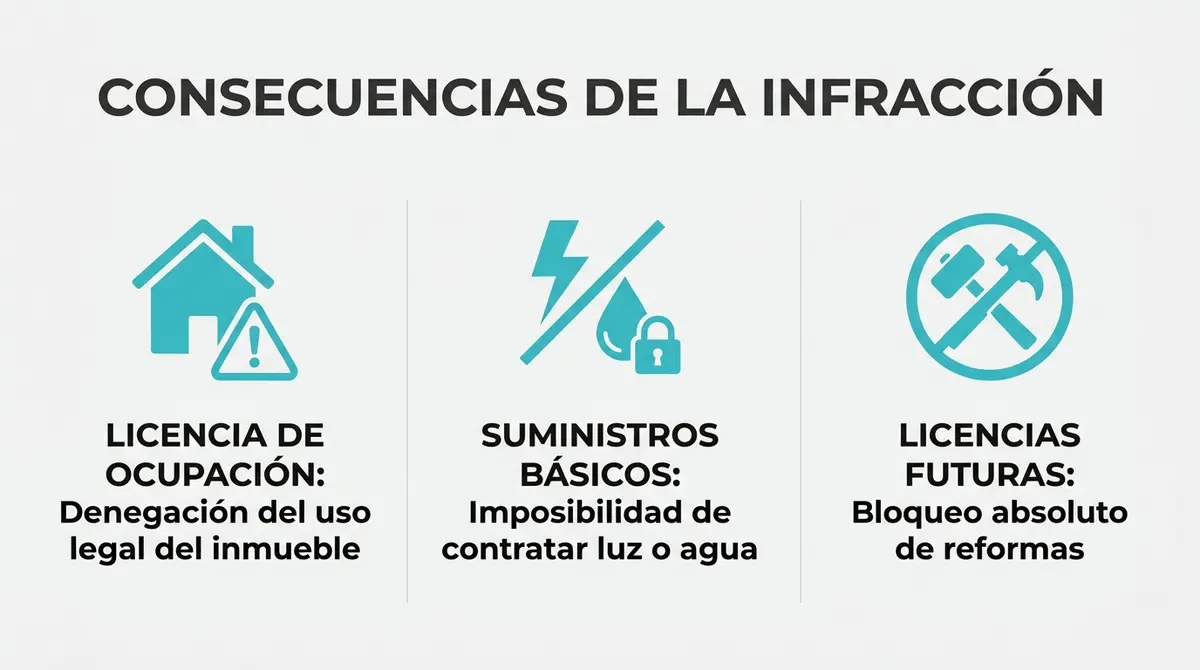 Infografía esquemática de 3 columnas que muestra las consecuencias de una infracción urbanística en una propiedad de la Costa del Sol.
