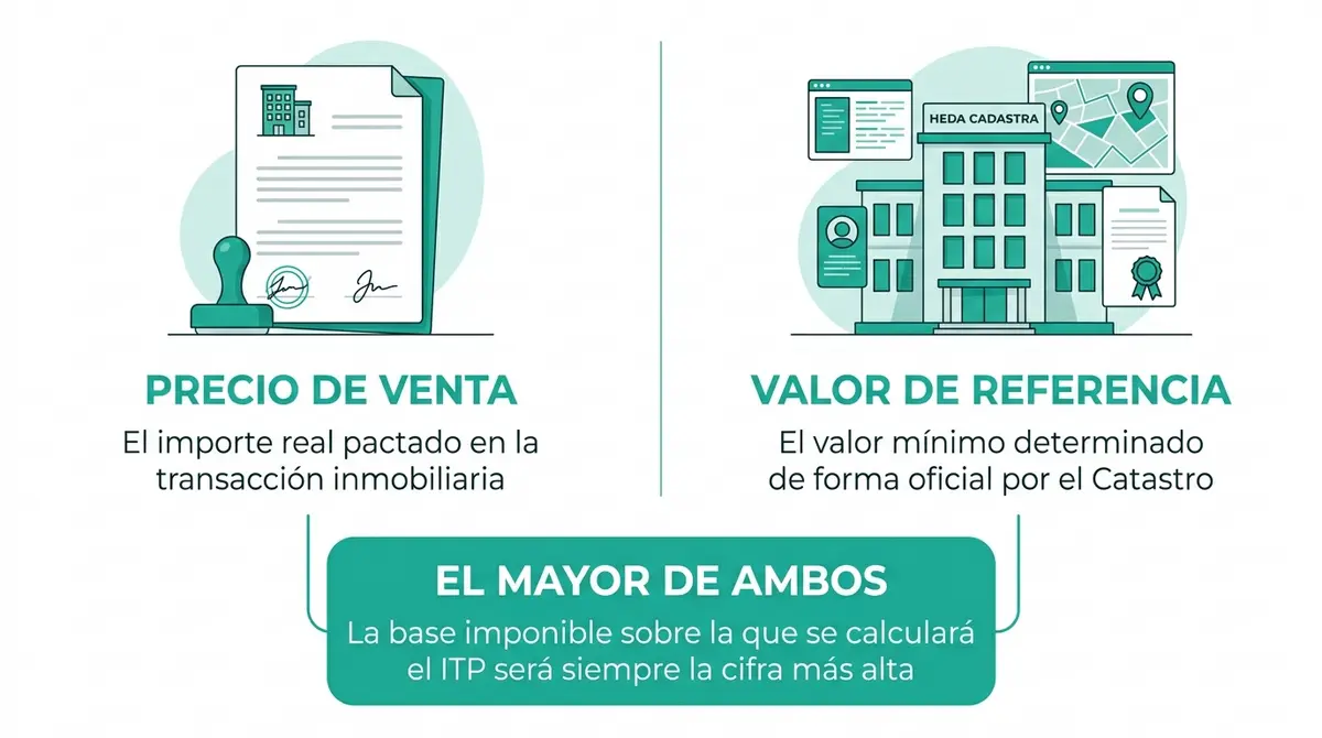 Esquema comparativo que muestra el cálculo de la base imponible del ITP en función del valor de referencia de Catastro.