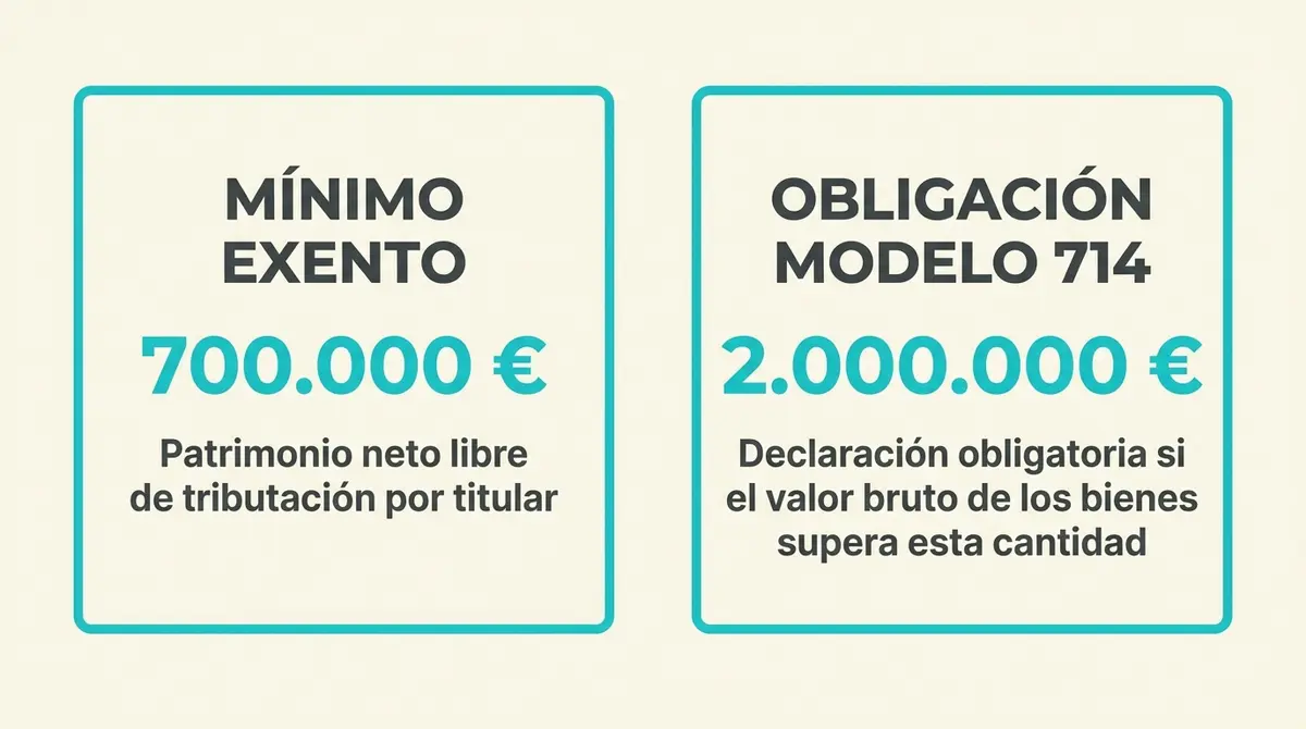 Infografía sobre el mínimo exento y el límite para declarar el Impuesto sobre el Patrimonio en Andalucía para no residentes.