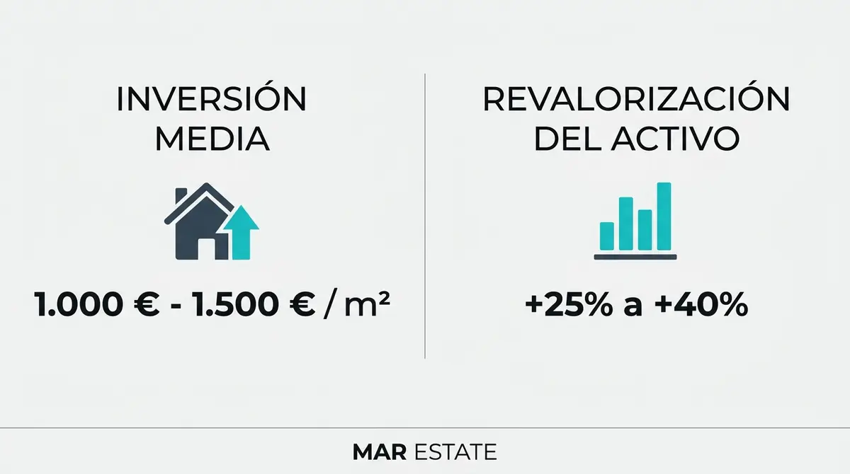 Infografía de rentabilidad financiera de la reforma integral de un apartamento de playa