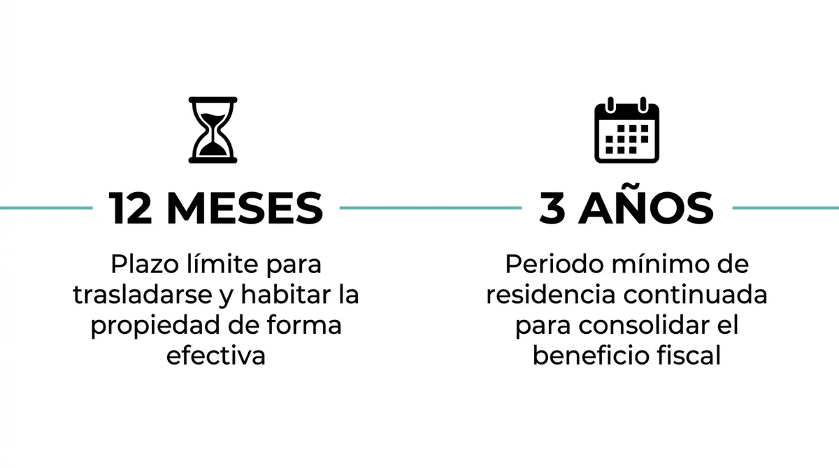Diagrama de línea de tiempo con las reglas de permanencia de la vivienda habitual para el ITP reducido.