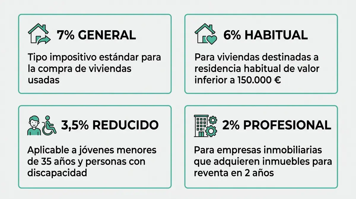 Tabla infográfica con los diferentes tipos de ITP reducido y general en Andalucía.