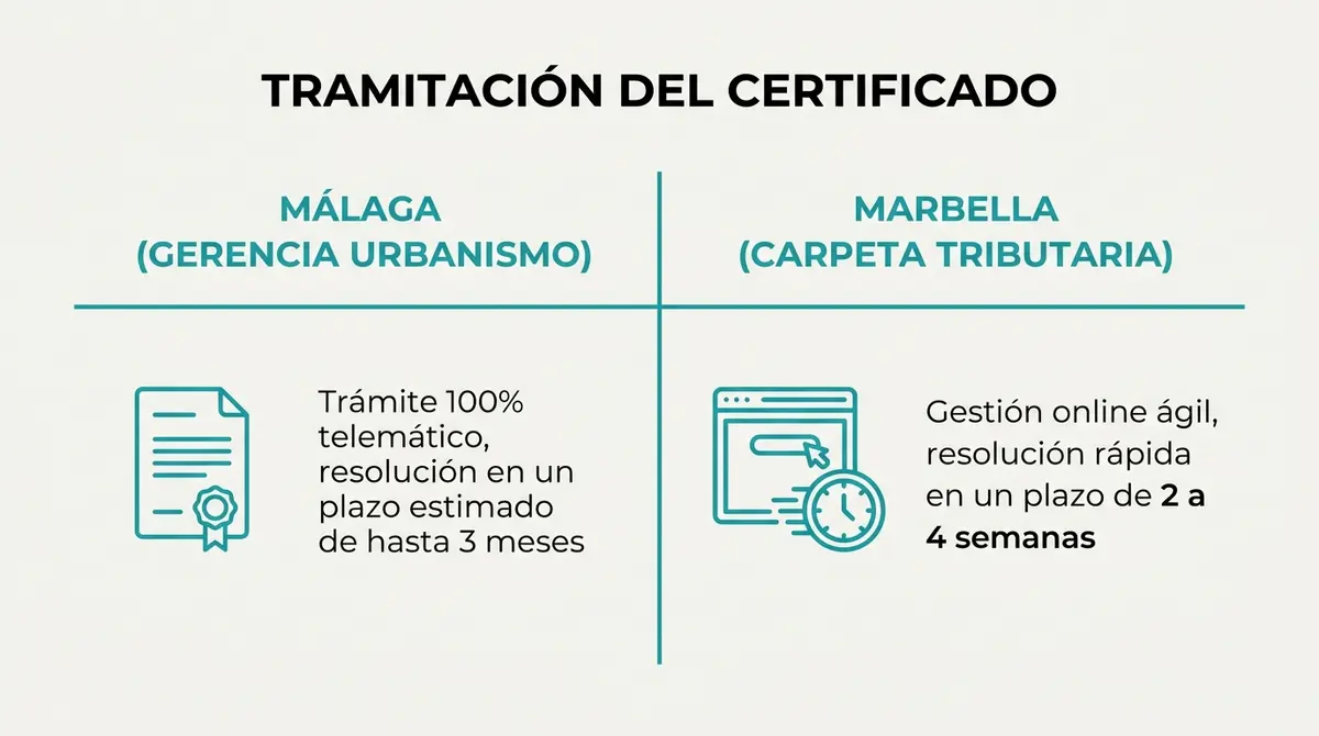 Tabla comparativa de la tramitación de certificados urbanísticos entre los ayuntamientos de Málaga y Marbella.